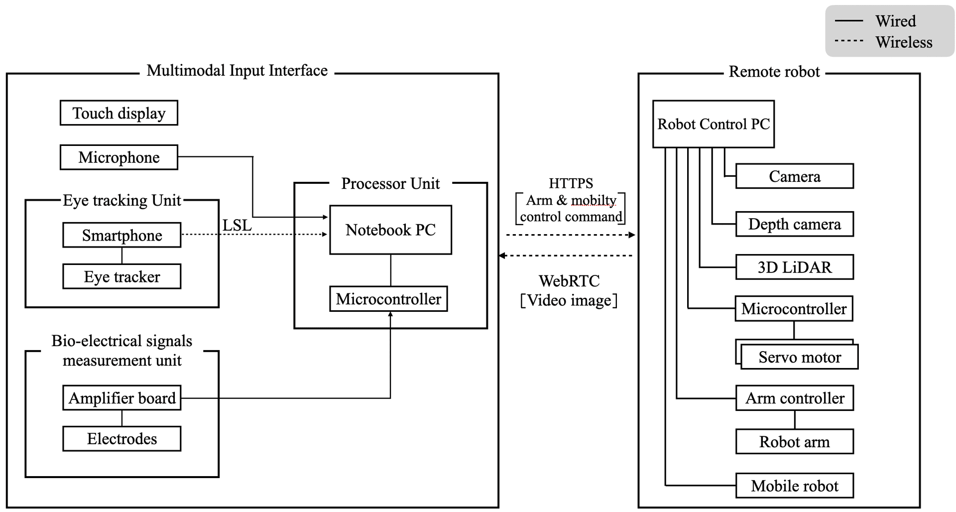 Fig. 1 System configuration