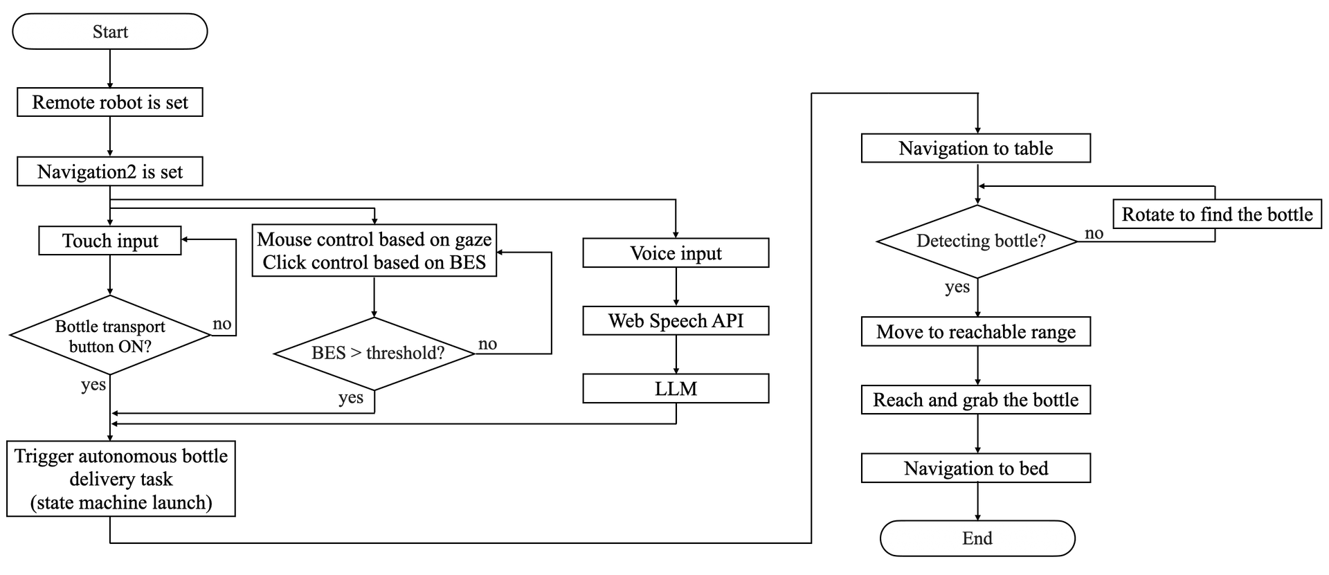 Fig. 4 Flowchart of system operation